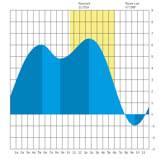 Kuliliak Bay tide chart for Sunday, January 4, 2026