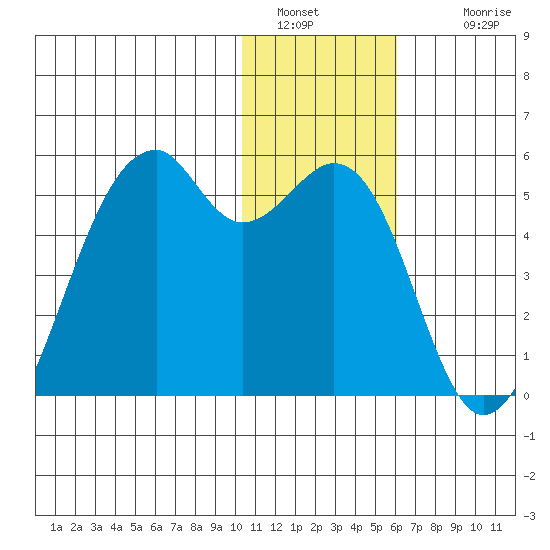 Kuliliak Bay tide chart for Monday, January 5, 2026