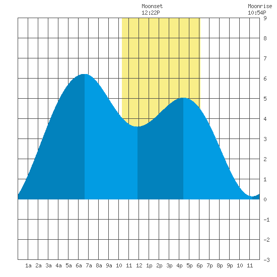 Kuliliak Bay tide chart for Tuesday, January 6, 2026