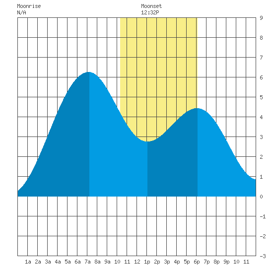 Kuliliak Bay tide chart for Wednesday, January 7, 2026