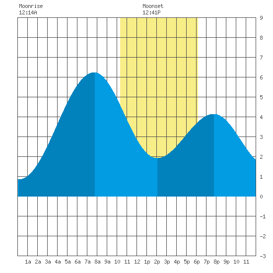 Kuliliak Bay tide chart for Thursday, January 8, 2026