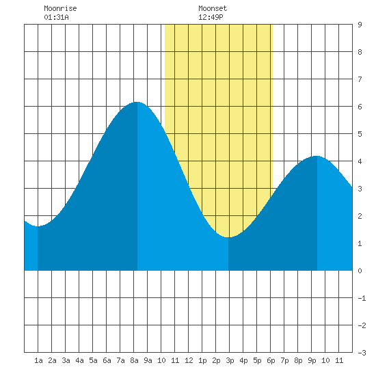Kuliliak Bay tide chart for Friday, January 9, 2026