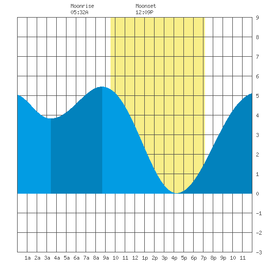 Kuliliak Bay tide chart for Tuesday, February 10, 2026