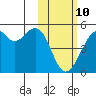 Kuliliak Bay tide chart for Tuesday, February 10, 2026