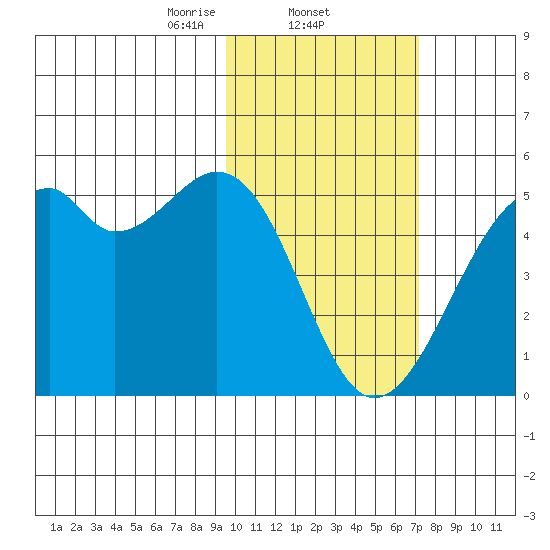 Kuliliak Bay tide chart for Wednesday, February 11, 2026