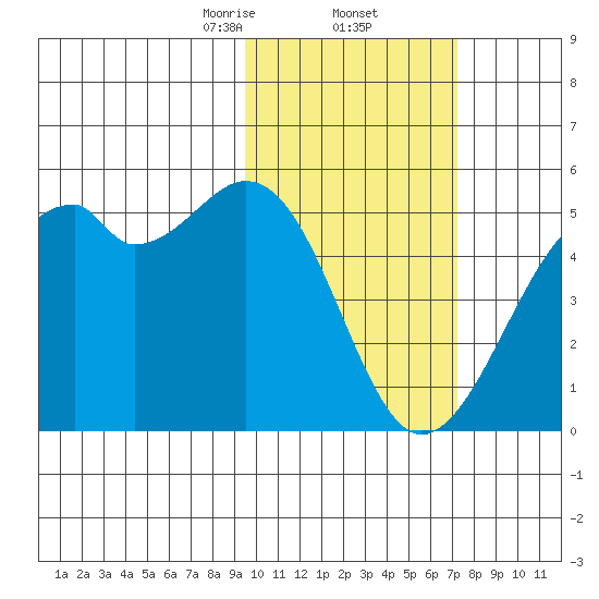 Kuliliak Bay tide chart for Thursday, February 12, 2026