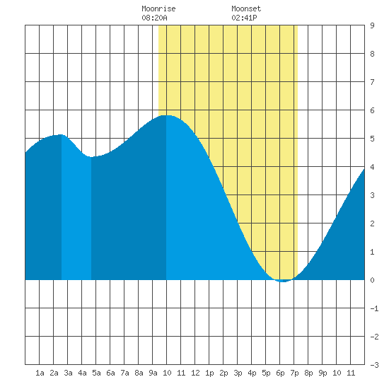 Kuliliak Bay tide chart for Friday, February 13, 2026