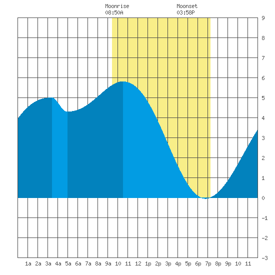 Kuliliak Bay tide chart for Saturday, February 14, 2026