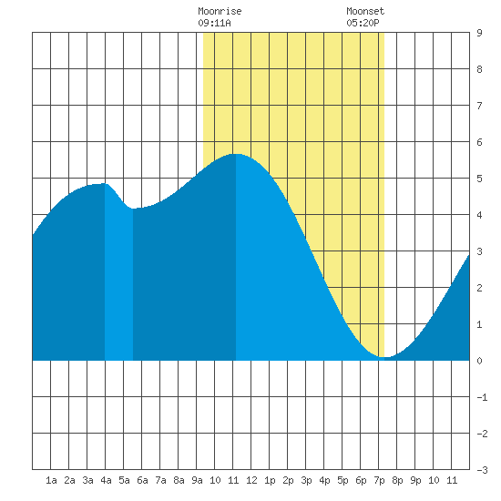 Kuliliak Bay tide chart for Sunday, February 15, 2026