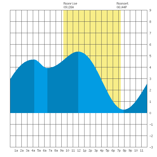 Kuliliak Bay tide chart for Monday, February 16, 2026