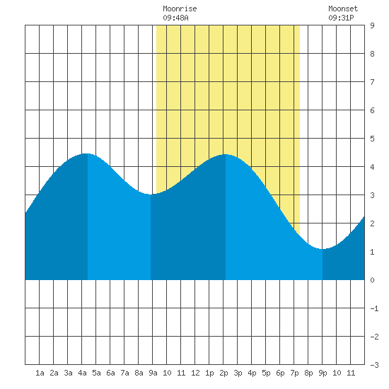 Kuliliak Bay tide chart for Wednesday, February 18, 2026