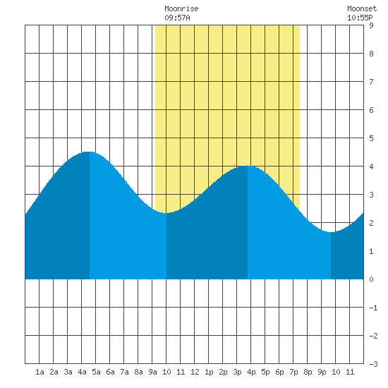 Kuliliak Bay tide chart for Thursday, February 19, 2026