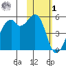 Kuliliak Bay tide chart for Sunday, February 1, 2026