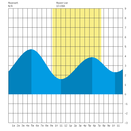 Kuliliak Bay tide chart for Friday, February 20, 2026