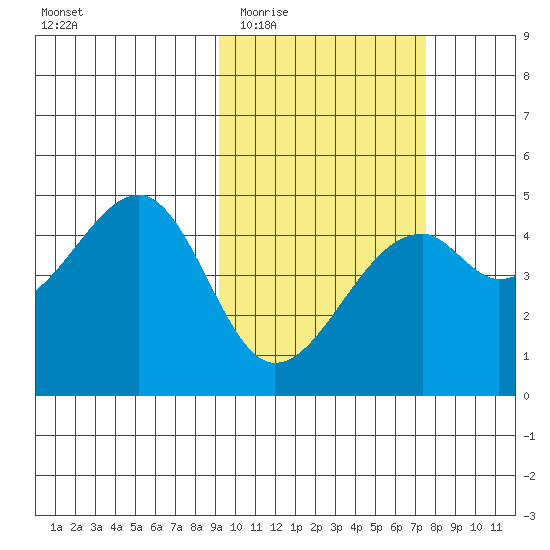 Kuliliak Bay tide chart for Saturday, February 21, 2026