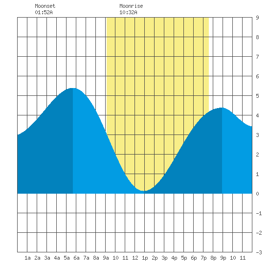 Kuliliak Bay tide chart for Sunday, February 22, 2026
