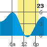 Kuliliak Bay tide chart for Monday, February 23, 2026