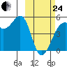 Kuliliak Bay tide chart for Tuesday, February 24, 2026