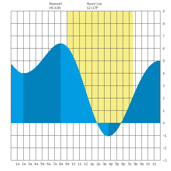 Kuliliak Bay tide chart for Wednesday, February 25, 2026