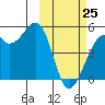 Kuliliak Bay tide chart for Wednesday, February 25, 2026