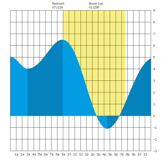 Kuliliak Bay tide chart for Thursday, February 26, 2026
