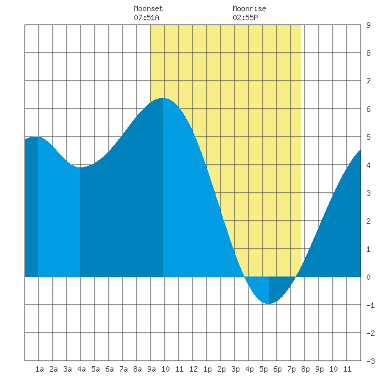 Kuliliak Bay tide chart for Friday, February 27, 2026