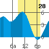 Kuliliak Bay tide chart for Saturday, February 28, 2026