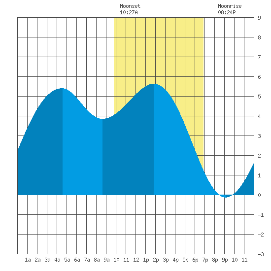 Kuliliak Bay tide chart for Monday, February 2, 2026