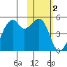 Kuliliak Bay tide chart for Monday, February 2, 2026