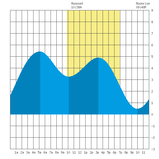 Kuliliak Bay tide chart for Tuesday, February 3, 2026