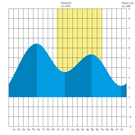 Kuliliak Bay tide chart for Wednesday, February 4, 2026