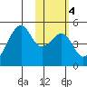 Kuliliak Bay tide chart for Wednesday, February 4, 2026