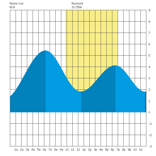 Kuliliak Bay tide chart for Thursday, February 5, 2026