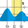 Kuliliak Bay tide chart for Thursday, February 5, 2026