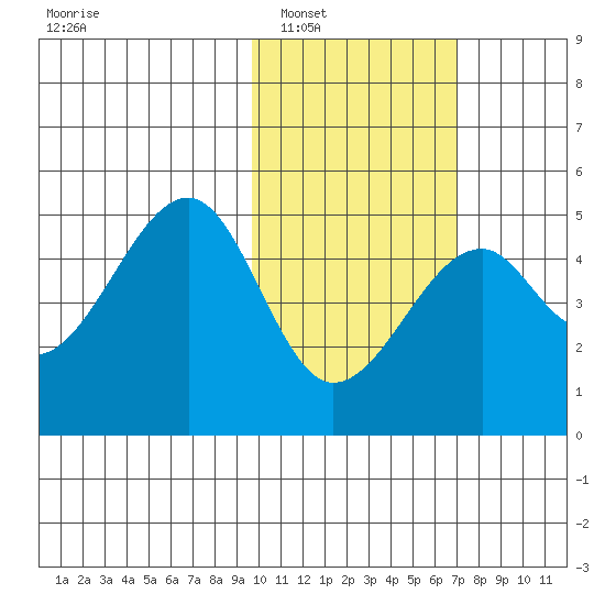 Kuliliak Bay tide chart for Friday, February 6, 2026