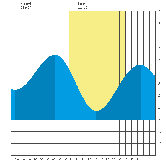 Kuliliak Bay tide chart for Saturday, February 7, 2026