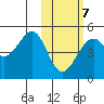 Kuliliak Bay tide chart for Saturday, February 7, 2026