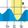 Kuliliak Bay tide chart for Sunday, February 8, 2026