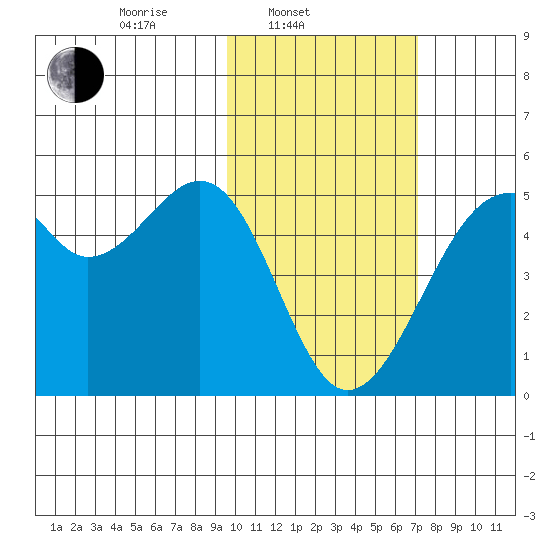 Kuliliak Bay tide chart for Monday, February 9, 2026
