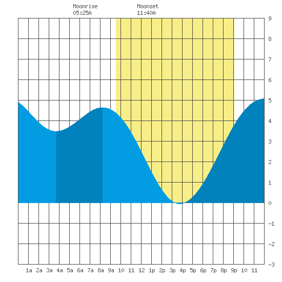 Kuliliak Bay tide chart for Tuesday, March 10, 2026