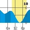Kuliliak Bay tide chart for Tuesday, March 10, 2026
