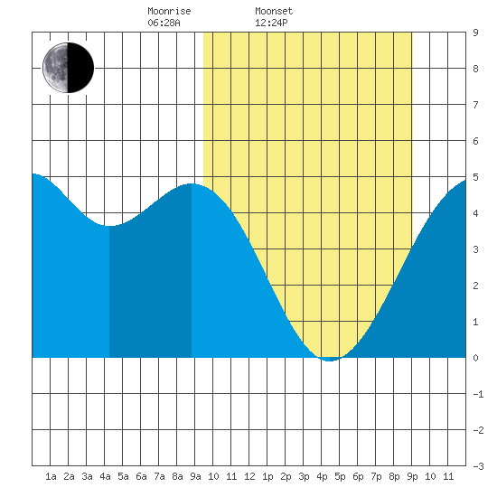 Kuliliak Bay tide chart for Wednesday, March 11, 2026