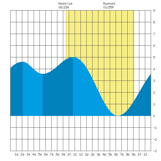 Kuliliak Bay tide chart for Saturday, March 14, 2026