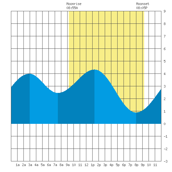 Kuliliak Bay tide chart for Tuesday, March 17, 2026