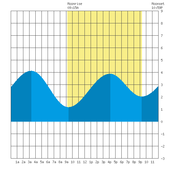 Kuliliak Bay tide chart for Thursday, March 19, 2026