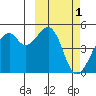 Kuliliak Bay tide chart for Sunday, March 1, 2026