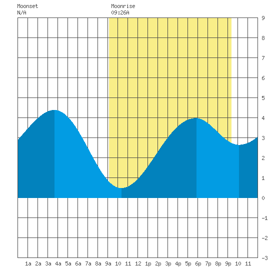 Kuliliak Bay tide chart for Friday, March 20, 2026