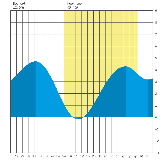 Kuliliak Bay tide chart for Saturday, March 21, 2026