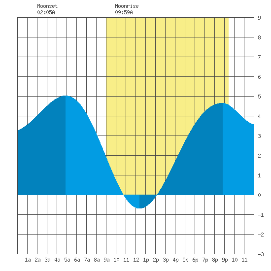 Kuliliak Bay tide chart for Sunday, March 22, 2026