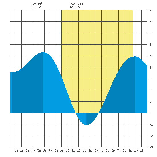 Kuliliak Bay tide chart for Monday, March 23, 2026